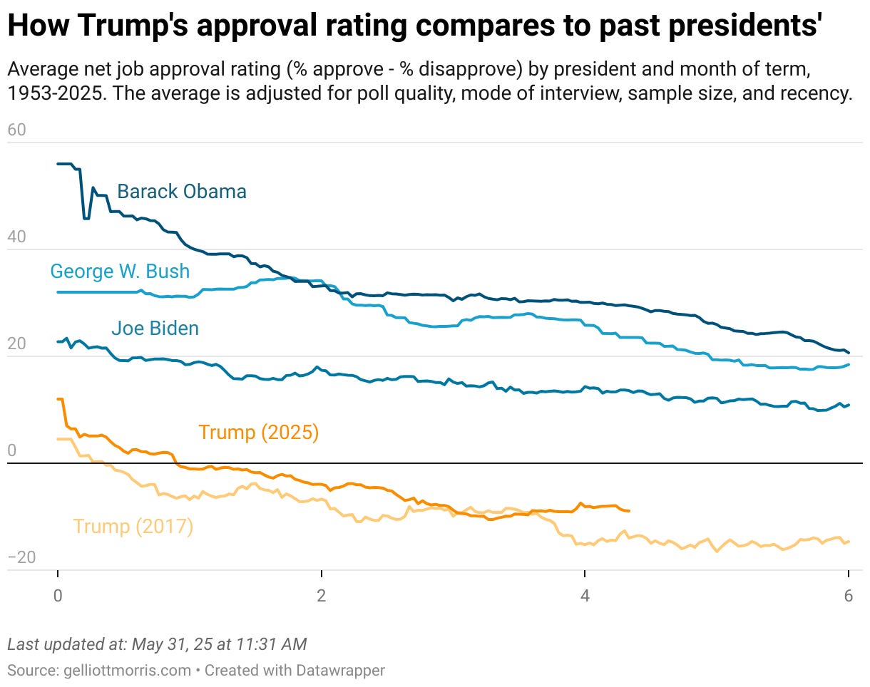 How Trump's approval rating compares to past presidents'