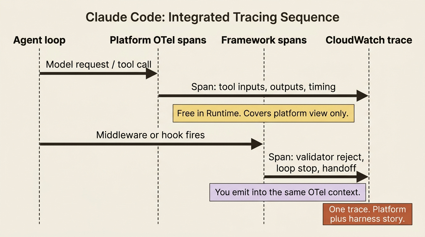 Platform spans and framework spans joining one CloudWatch trace: middleware or hooks fill the instrumentation gap. Platform spans and framework spans joining one CloudWatch trace: middleware or hooks fill the instrumentation gap.