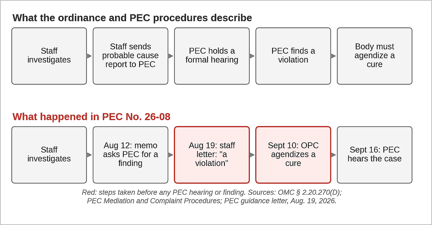 Figure 2. The Sunshine Ordinance ties a mandatory cure-and-correct to a PEC determination after a formal hearing; in PEC No. 26-08, the staff letter and the Police Commission agenda item came first. (Sources: Oakland Municipal Code; PEC. Visualization by Oakland Report)