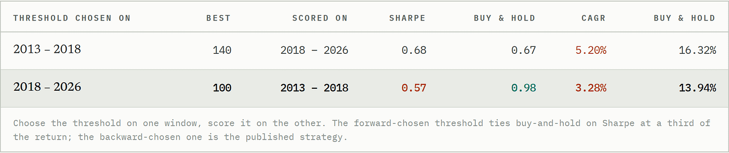 Choose the threshold on one window, score it on the other. The forward-chosen threshold ties buy-and-hold on Sharpe at a third of the return; the backward-chosen one is the published strategy.