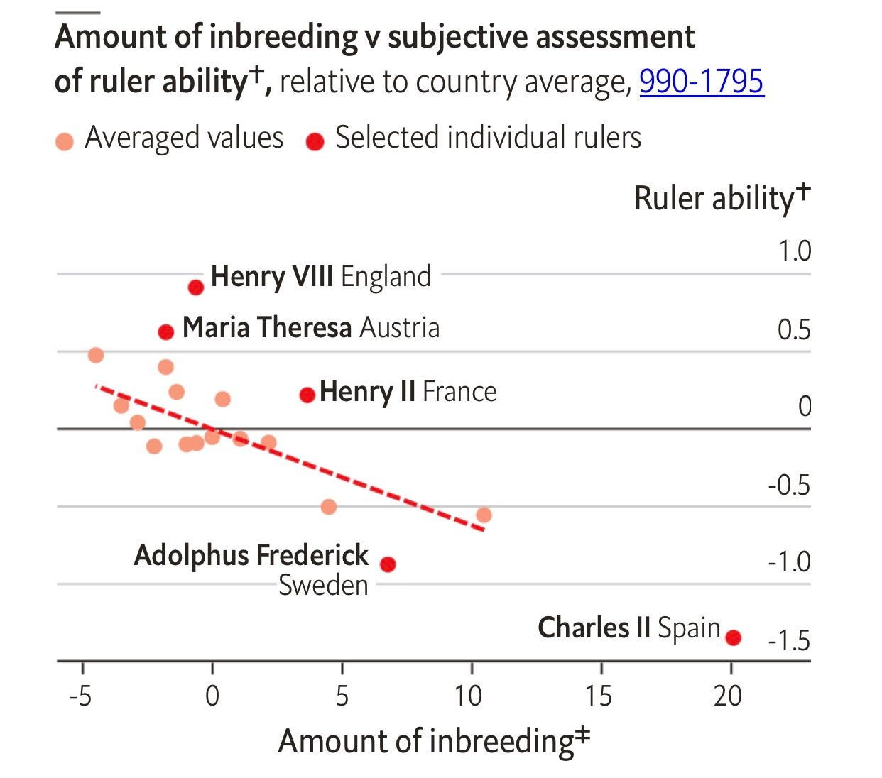 Graph showing in-breeding vs ruler ability