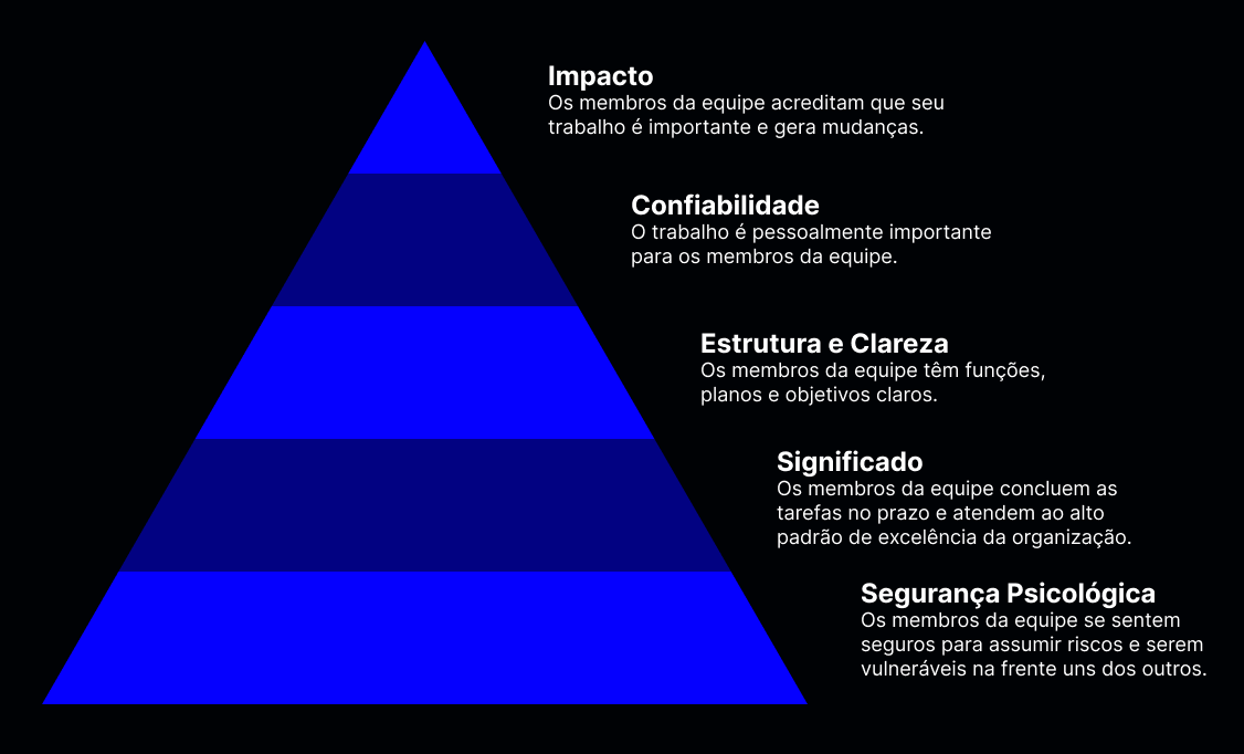Pirâmide com cinco níveis em tons de azul, representando os princípios de uma equipe eficaz. Do topo para a base: Impacto, Confiabilidade, Estrutura e Clareza, Significado, e Segurança Psicológica. Cada nível tem uma breve descrição ao lado direito, explicando o conceito em português. O fundo da imagem é preto, contrastando com o azul da pirâmide e o texto branco. Pirâmide com cinco níveis em tons de azul, representando os princípios de uma equipe eficaz. Do topo para a base: Impacto, Confiabilidade, Estrutura e Clareza, Significado, e Segurança Psicológica. Cada nível tem uma breve descrição ao lado direito, explicando o conceito em português. O fundo da imagem é preto, contrastando com o azul da pirâmide e o texto branco.