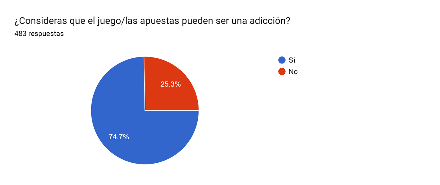 Gráfico de las respuestas de Formularios. Título de la pregunta: ¿Consideras que el juego/las apuestas pueden ser una adicción?. Número de respuestas: 483 respuestas. Gráfico de las respuestas de Formularios. Título de la pregunta: ¿Consideras que el juego/las apuestas pueden ser una adicción?. Número de respuestas: 483 respuestas.