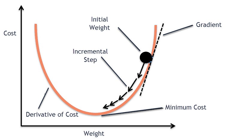 Gradient Descent Algorithm in Machine Learning Gradient Descent Algorithm in Machine Learning