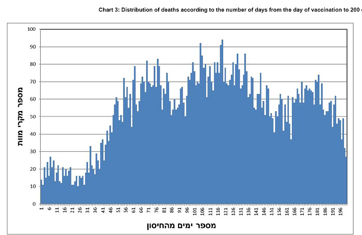Figure 2: Same as Figure 1, but 196 days long (28 weeks). There is a 9X variation from peak to trough. That should have caused the vaccine to be revoked. Baseline death rate for this cohort who got shot #2 is less than 20 deaths a day.