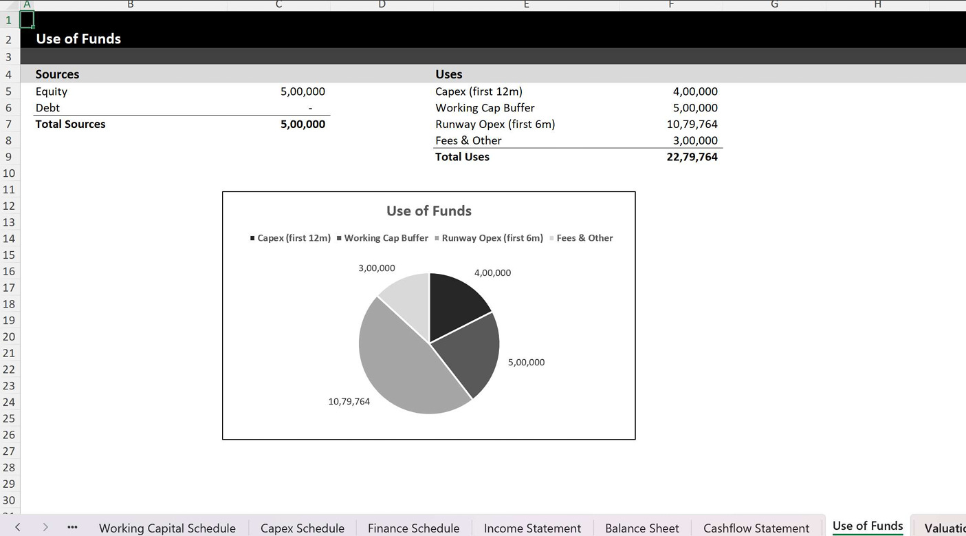 Use of Funds summary with sources and uses table and pie chart showing capex, working capital buffer, runway opex, and fees. Use of Funds summary with sources and uses table and pie chart showing capex, working capital buffer, runway opex, and fees.