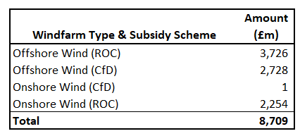 Figure 2 - Total Subsidies Received by Windfarms Where UKW Has Invested