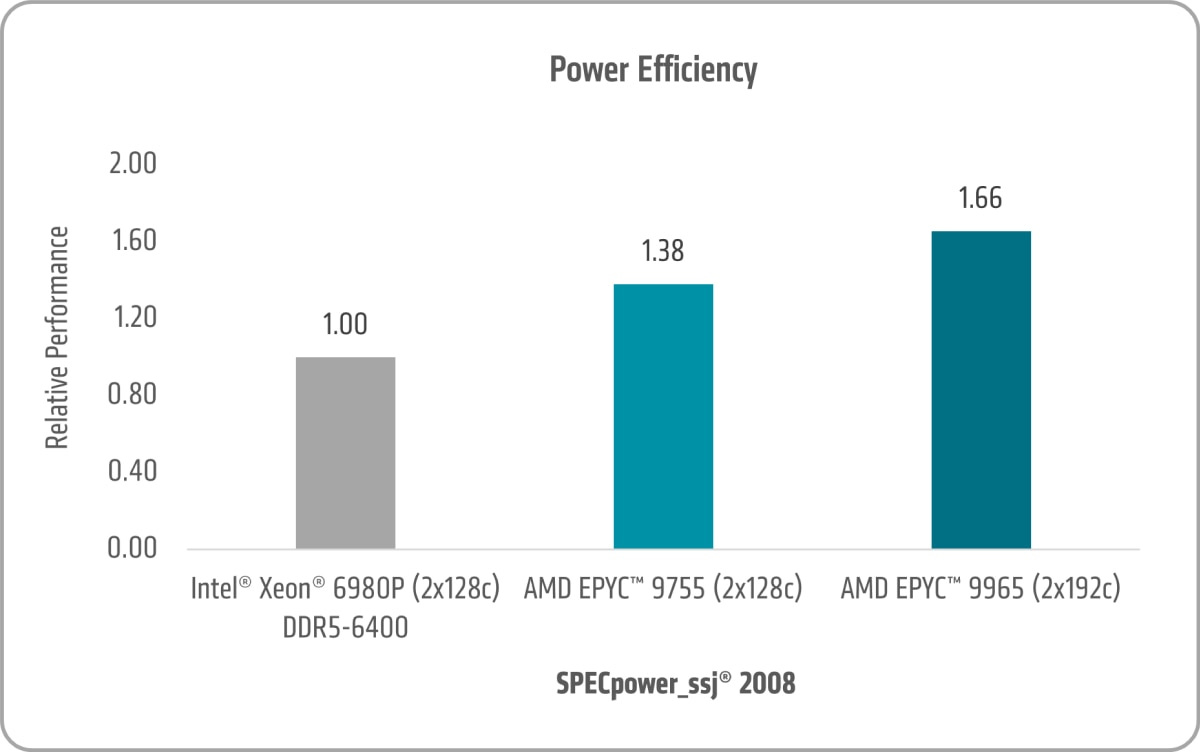 Power Efficiency Chart