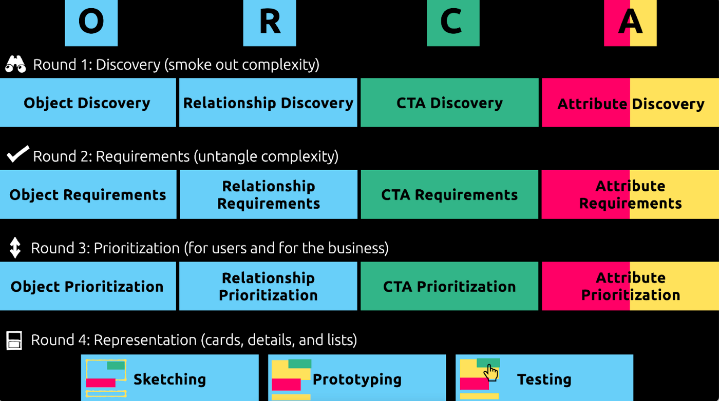 O, R, C, A. Round 1: Discovery (Smoke out complexity) Object discovery, Relationship discovery, CTA discovery, Attribute discovery. Round 2: Requirements (untangle complexity) Object Requirements, Relationship Requirements, CTA Requirements, Attribute Requirements. Round 3: Prioritization (for users and for the business) Object Prioritization, Requirements Prioritization, CTA Prioritization, Attribute Prioritization. Round 4: Representation (cards, details, lists) Sketching, Prototyping, Testing
