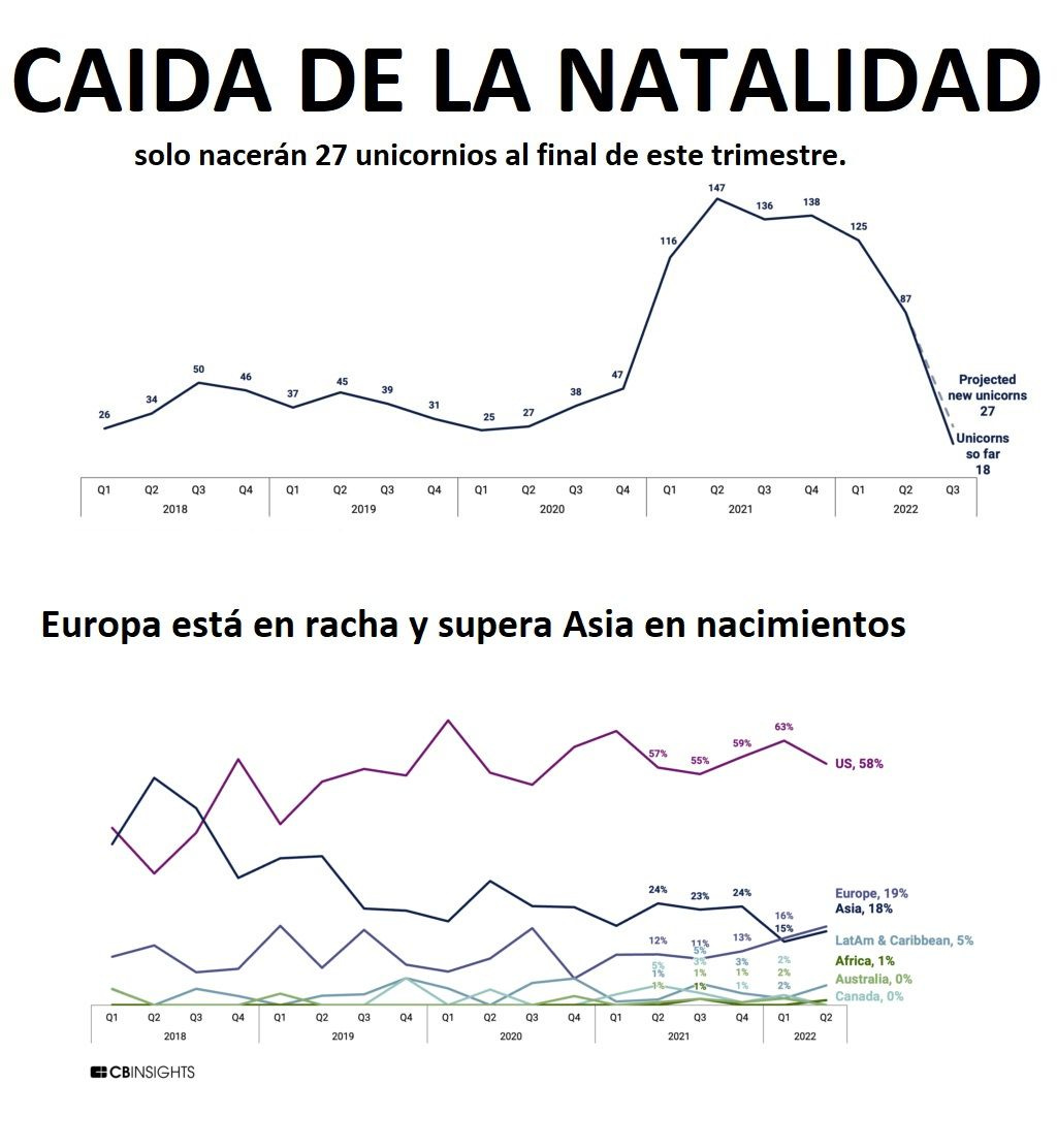 Preocupante caída en la natalidad de los unicornios