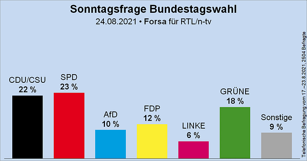 Säulendiagramm der Sonntagsfrage zur Bundestagswahl von Forsa für RTL und n-tv