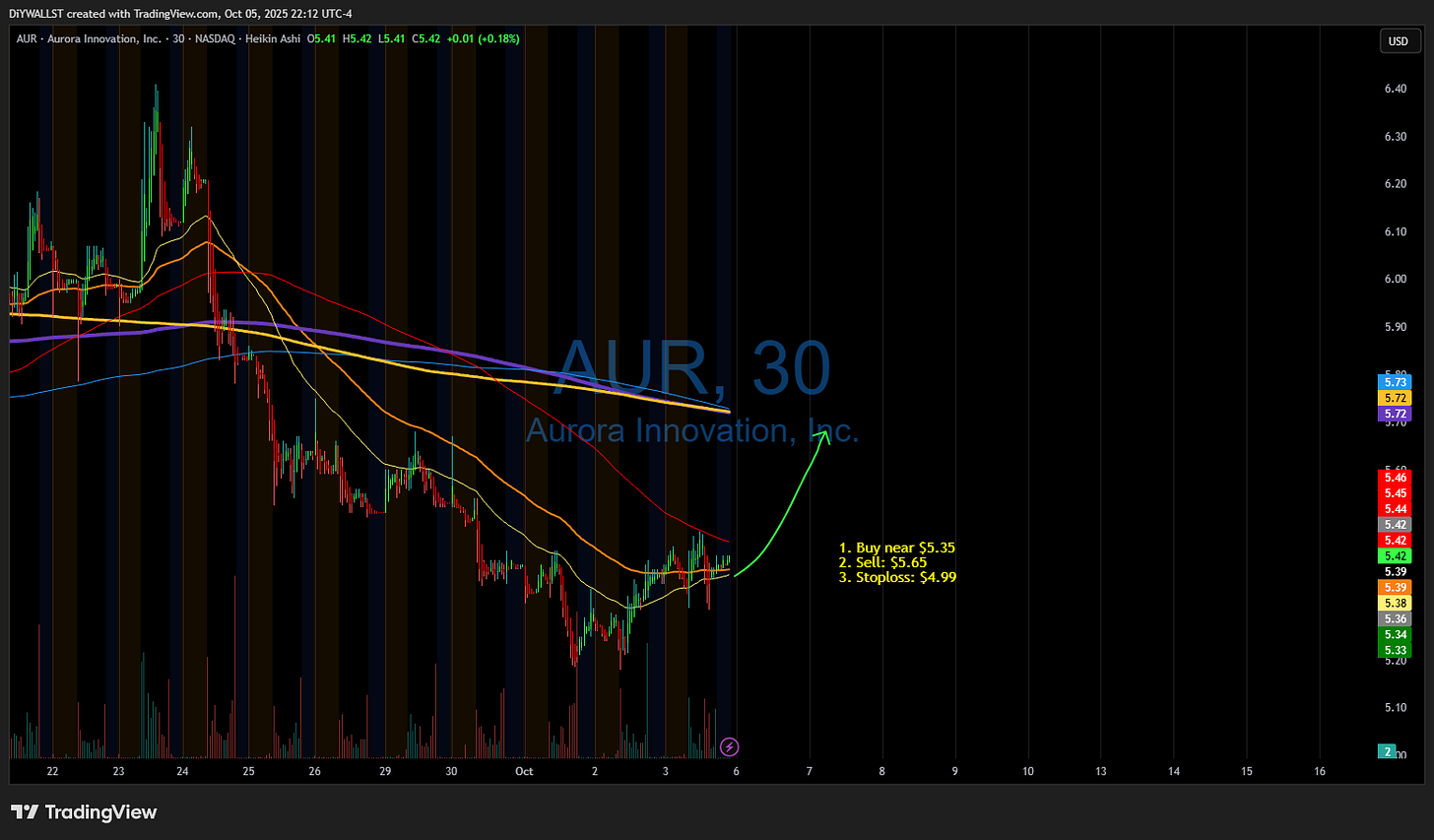 BATS:AUR Chart Image by DiYWALLST
