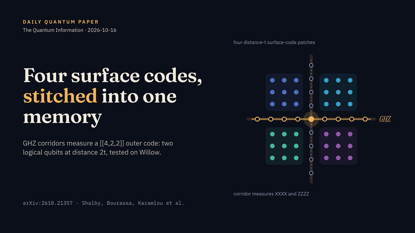 Stitched surface codes: four surface-code patches joined by GHZ corridors Stitched surface codes: four surface-code patches joined by GHZ corridors