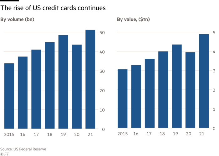 Two bar charts showing trends in credit card payments by volume (billion) and value (dollars trillion) Two bar charts showing trends in credit card payments by volume (billion) and value (dollars trillion)