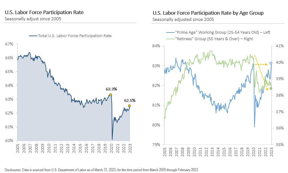 labor participation rate labor participation rate