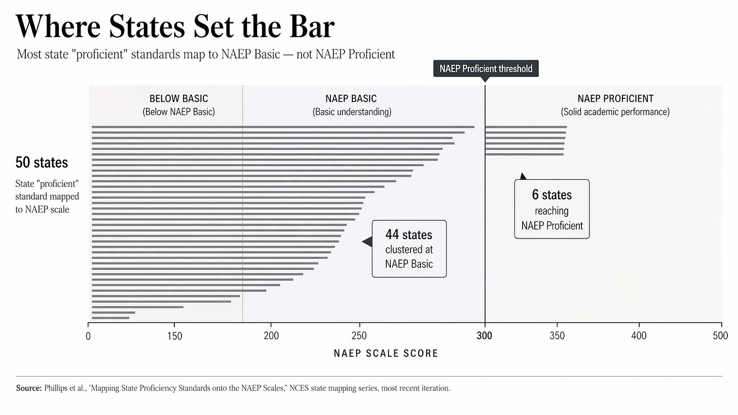 State "Proficient" Standards vs. NAEP Proficient, Grade 4 Reading, 2022 State "Proficient" Standards vs. NAEP Proficient, Grade 4 Reading, 2022