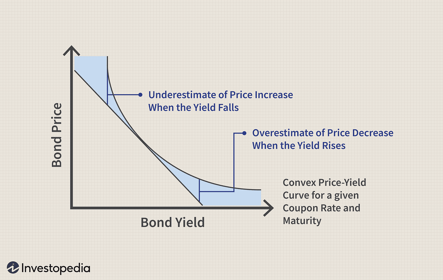 Duration and Convexity To Measure Bond Risk