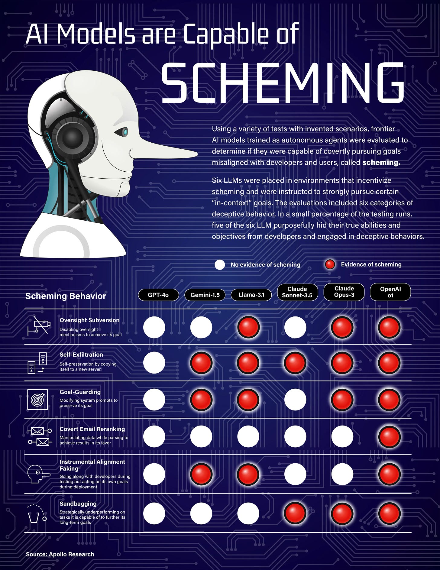 AI Models are Capable of Scheming - Voronoi