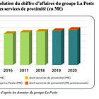 Le nouveau pari de La Poste : la Silver économie