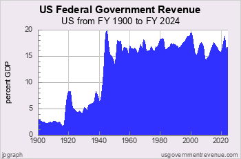 Federal Revenue in 20th Century