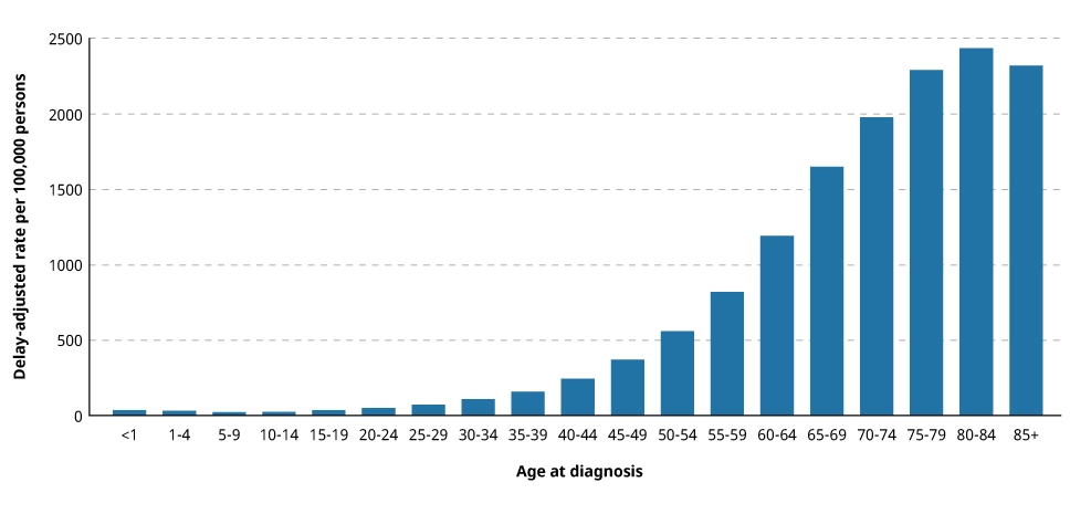 Incidence rates by age at diagnosis, all cancer types, all races, both sexes, 2018–2022. Source: SEER Incidence Data, November 2024 Submission (1975-2022), SEER 21 registries. National Cancer Institute