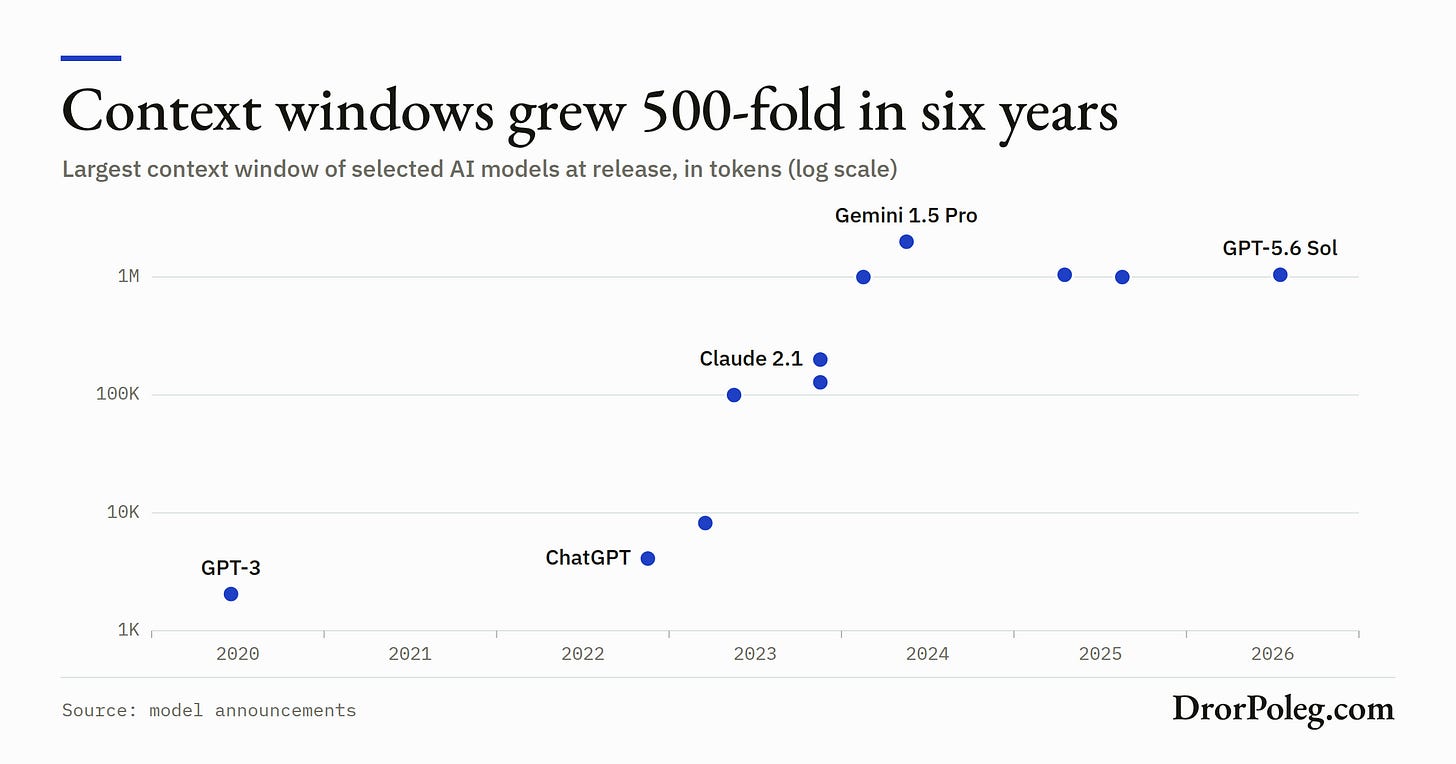 Context windows grew 500-fold in six years Context windows grew 500-fold in six years