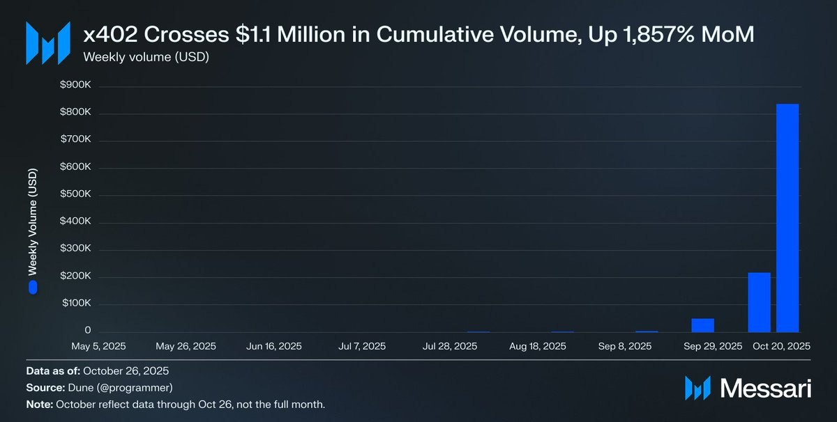 Line chart titled x402 Crosses 11 Million in Cumulative Volume Up 1857% MoM displays weekly volume in USD on y-axis from May 5 to October 26 with data points showing gradual increase from low values in May peaking sharply in late October to over 10 million USD blue bars represent weekly cumulative volumes against dark background Messari logo at bottom