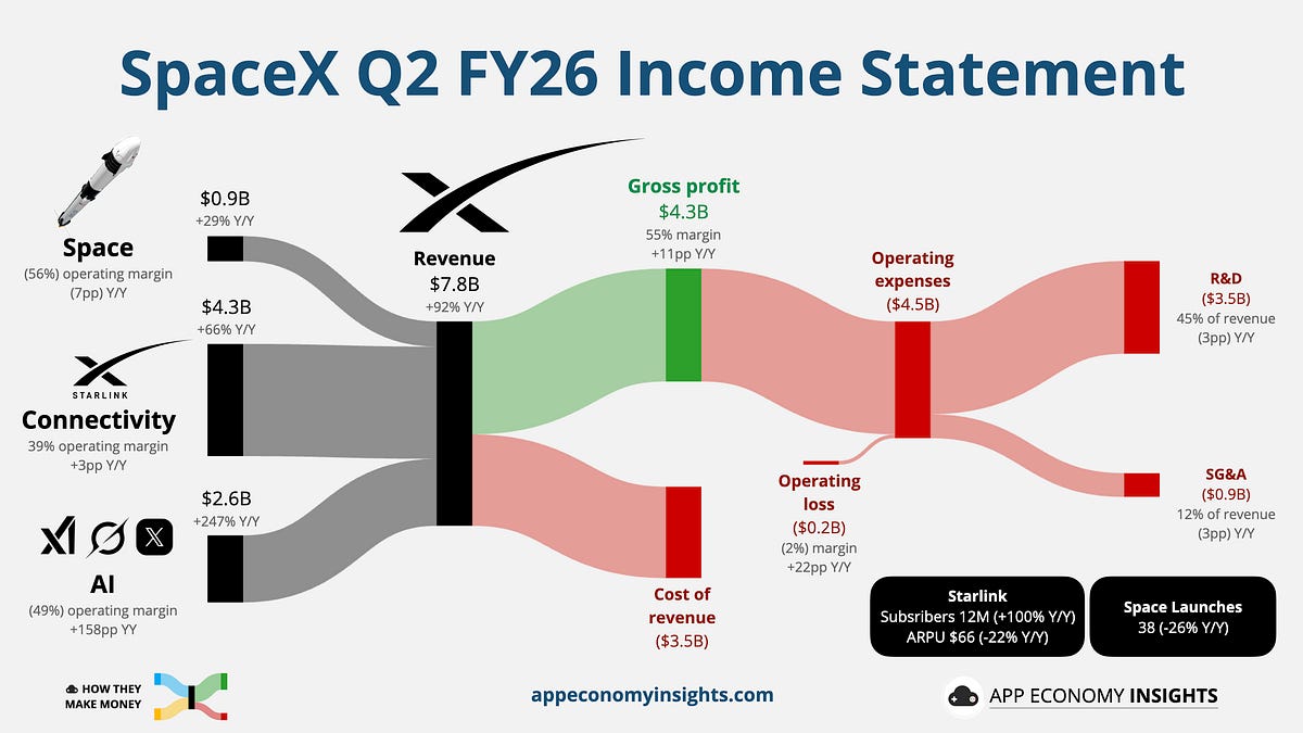 Financial chart showing Palantir's revenue acceleration and US commercial growth metrics for the second quarter.