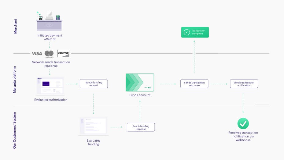 Issuer Processor Modern Issuer Processing