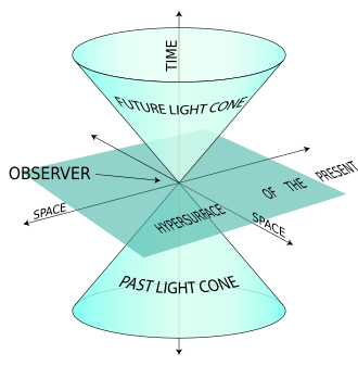 Light cone - Wikiwand