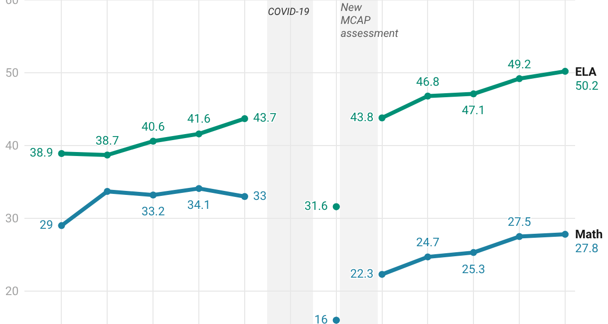 Maryland: 2026 Assessment Results