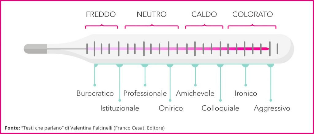 Il termometro del tone of voice suddivide i livelli di ToV in freddo, neutro, caldo e colorato