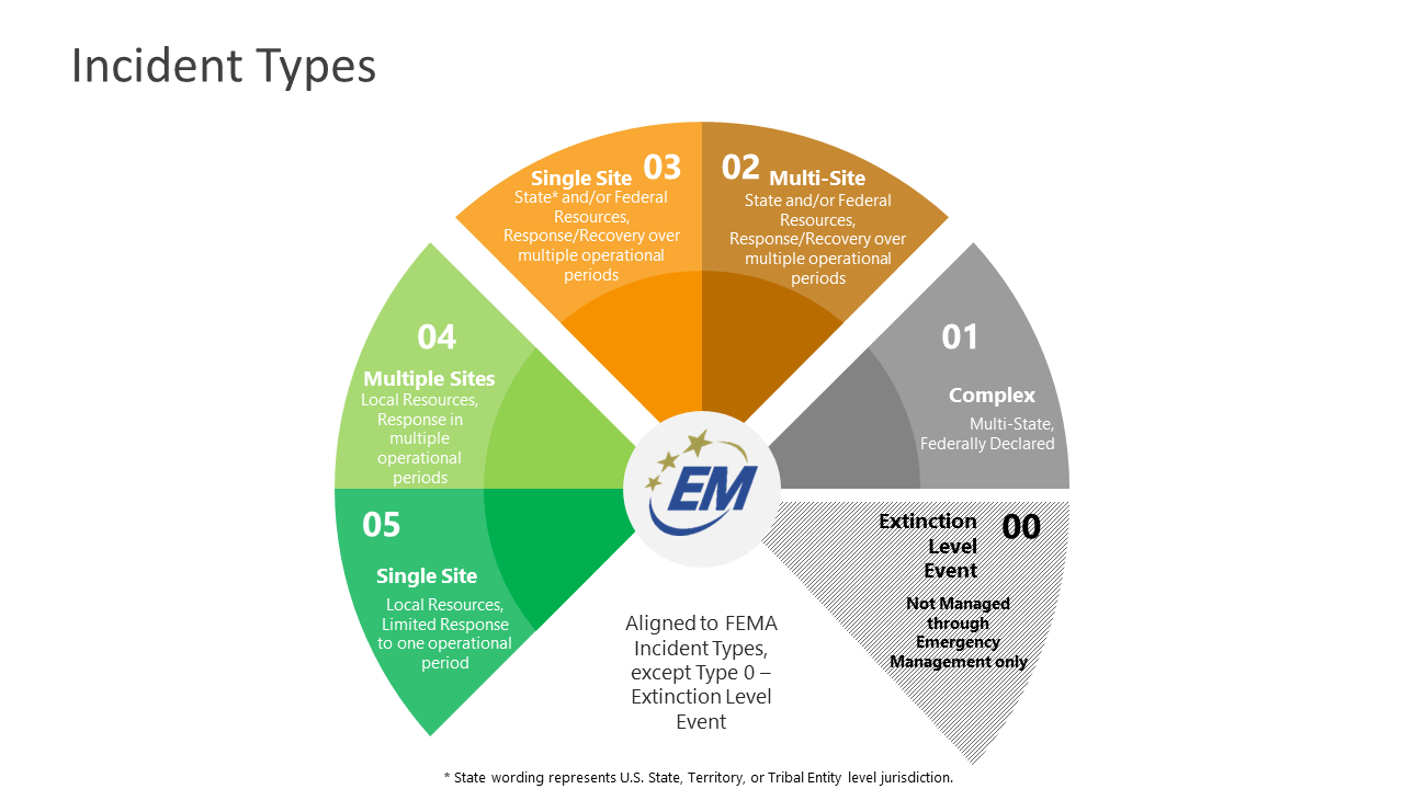 a six slice pie chart, with the letters EM in the center. For Incident types. Type 05  is a single site, 04 is multiple sites, 03 is a single site but with state - and this could be state, territory or tribal entity - level support needed. Also multiple operational periods and possible federal assistance. Type 02 is multi-sites, and lots of resources from many places, and longer response and recovery timeframes, type 01 is a complex multi-state and federally declared disaster. Type 0 is an extinction level event. One which is not managed only via Emergency Management. These are the book's interpretation of the FEMA incident types, plus the addition of the type 0.