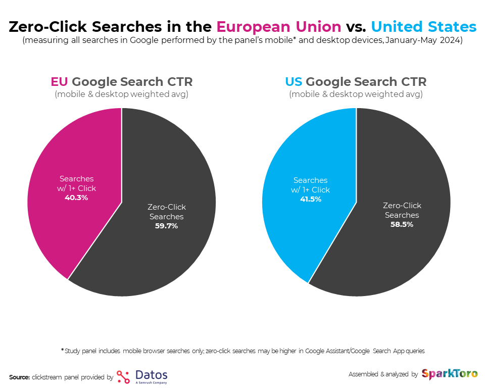 Zero click searches in the EU and US by SparkToro and Datos