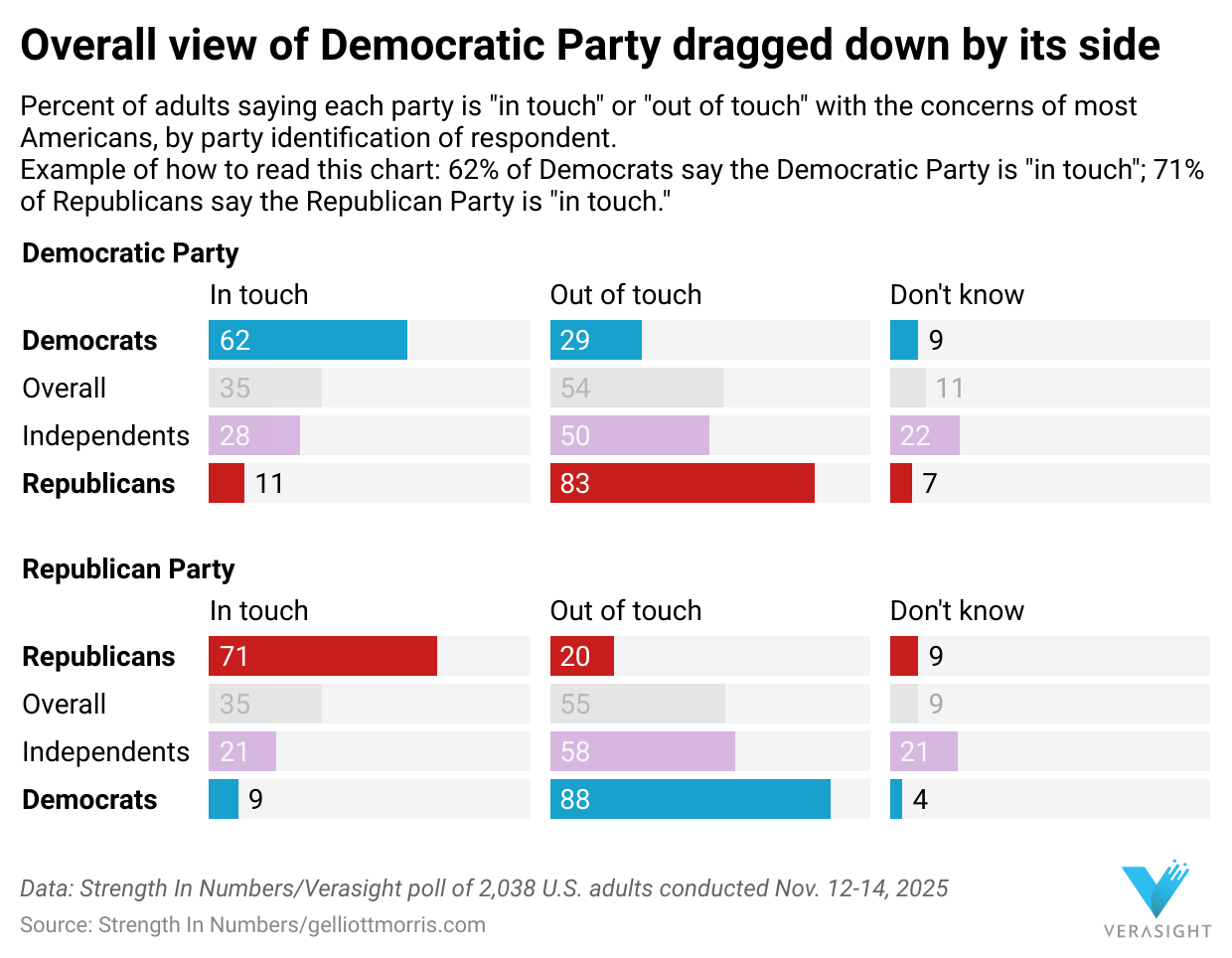 New poll: Democrats lead the 2026 House generic ballot, and their edge ...