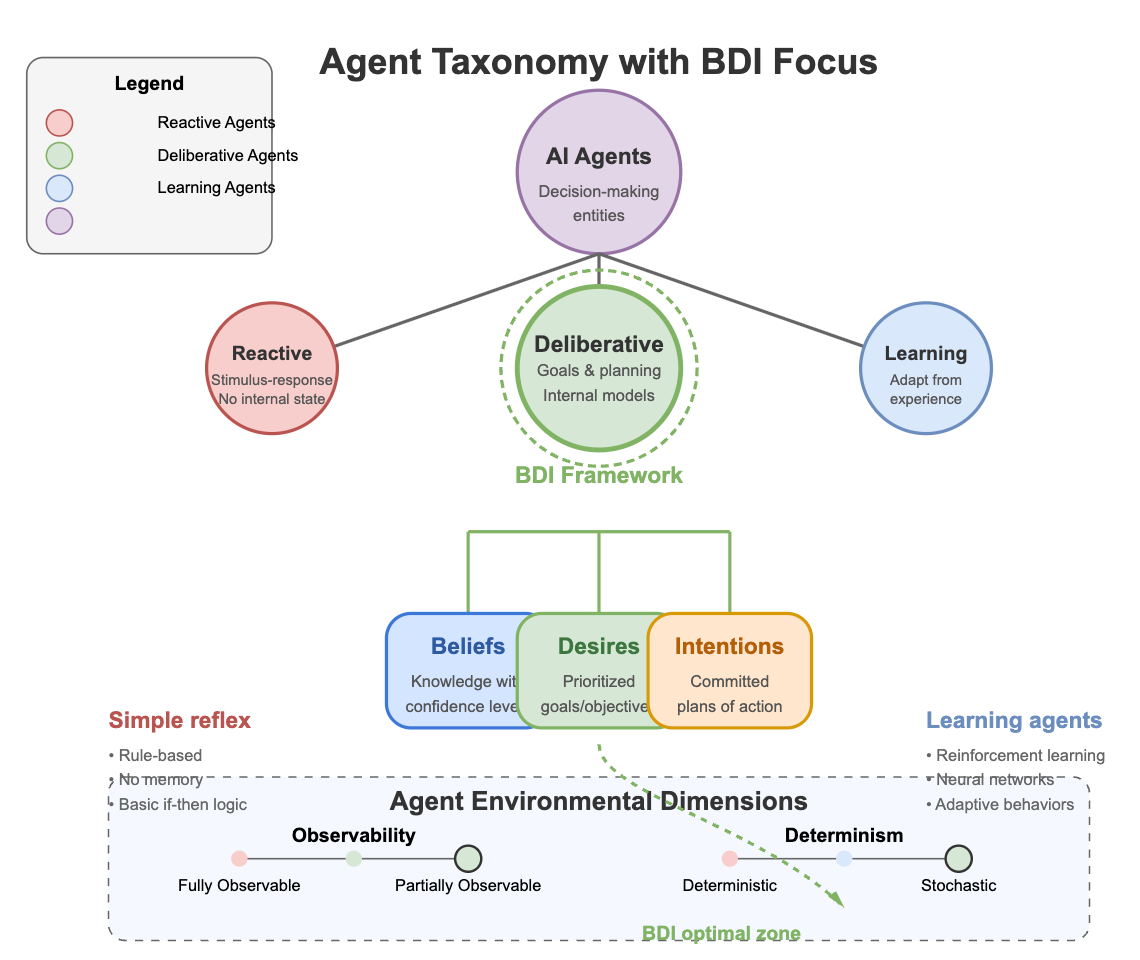 The Belief-Desire-Intention Model Explained - by ctoi