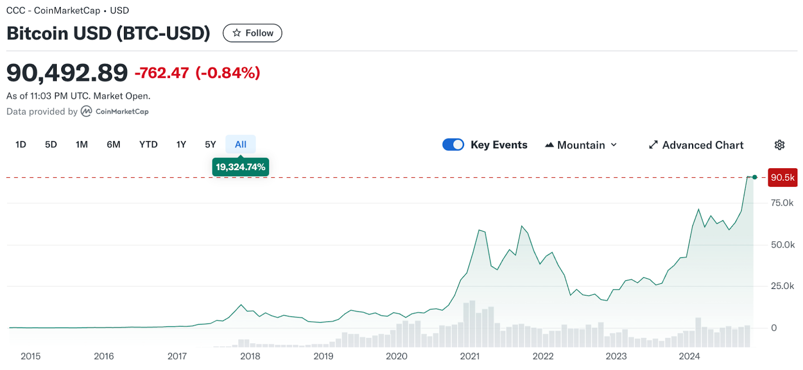 Bitcoin em Alta: O Que Diferencia o Rali Atual dos Ciclos Passados?