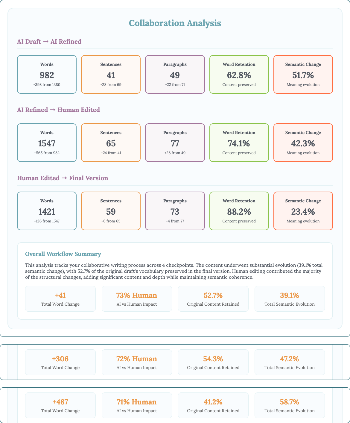 Collaboration analysis report showing a three-stage editing breakdown: AI Draft to AI Refined, AI Refined to Human Edited, and Human Edited to Final Version. Each stage lists changes in word count, sentence count, paragraph count, word retention, and semantic change. A summary at the bottom shows metrics like total word change (+41), human contribution (73%), original content retained (52.7%), and total semantic evolution (39.1%). Two additional comparison rows show alternate workflows with varying degrees of human impact and semantic change.