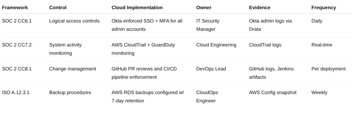 Building a Cloud Control Matrix for External Audits: Your Blueprint for ...