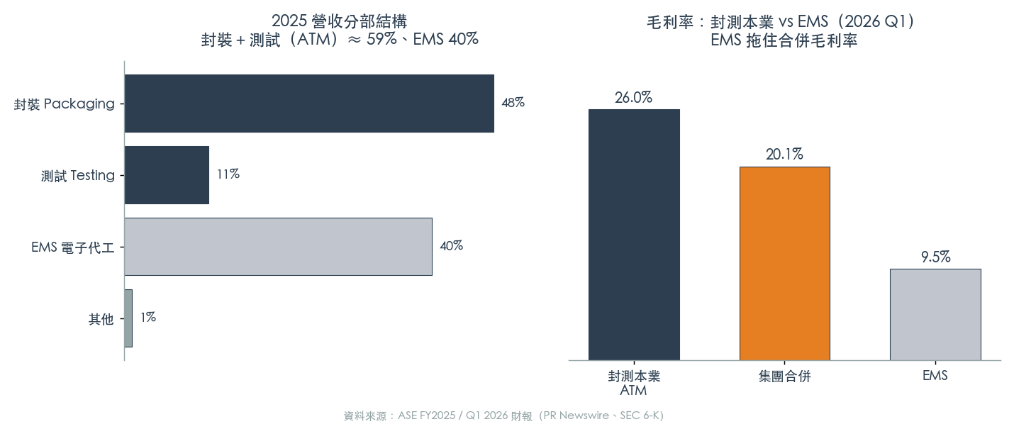 日月光 2025 分部結構(封裝 48%/測試 11%/EMS 40%)與封測本業 vs EMS 毛利率對比 日月光 2025 分部結構(封裝 48%/測試 11%/EMS 40%)與封測本業 vs EMS 毛利率對比