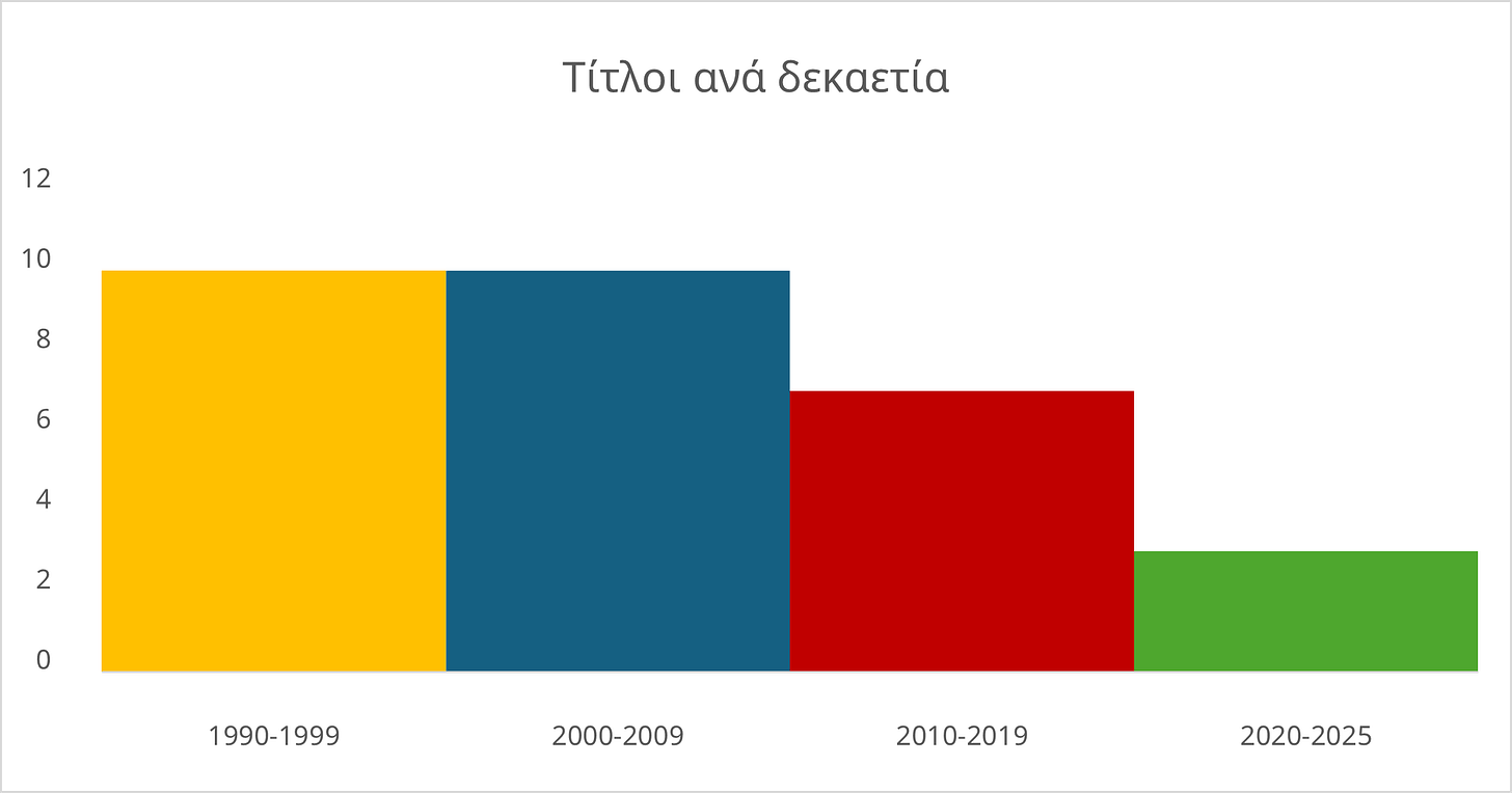 Οι τίτλοι που με «σημάδεψαν» ανά δεκαετία
