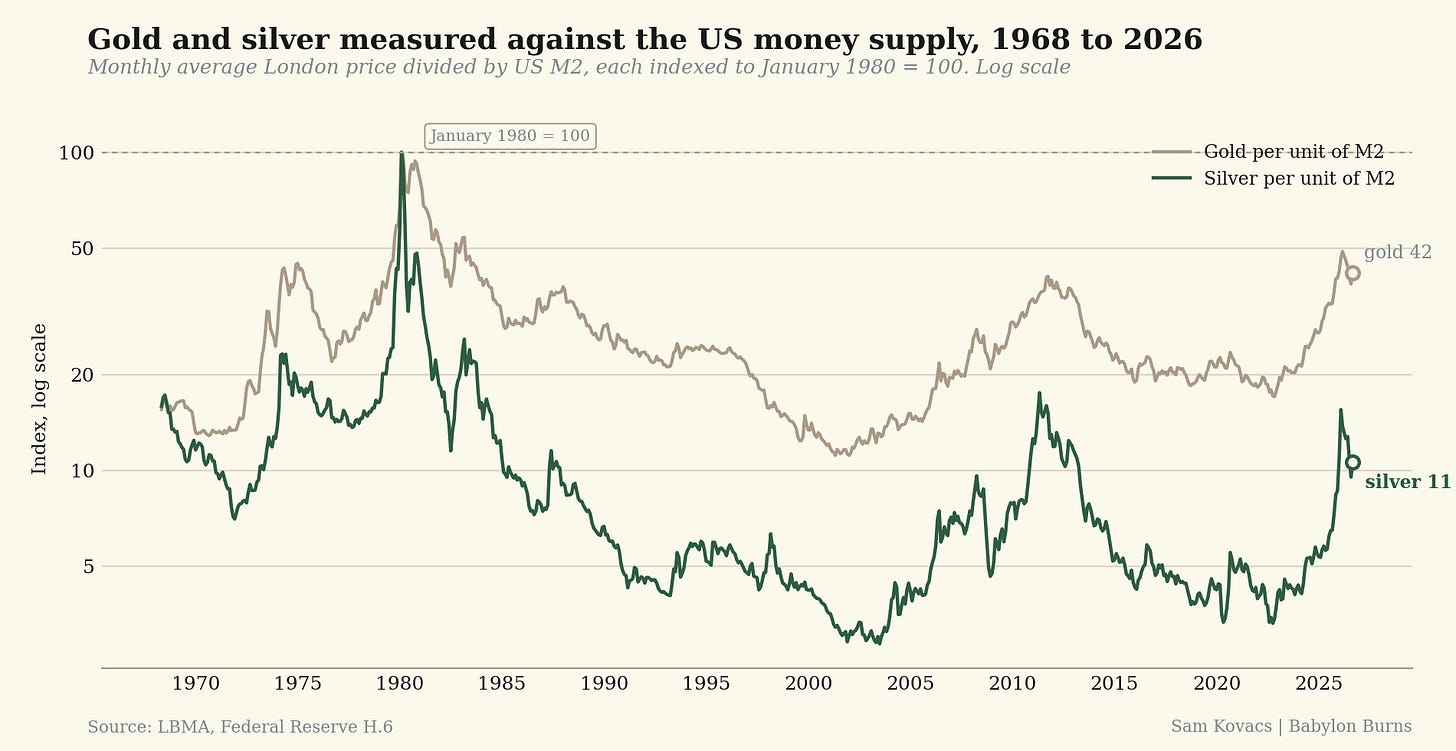 Gold and silver measured against the US money supply, 1968 to 2026