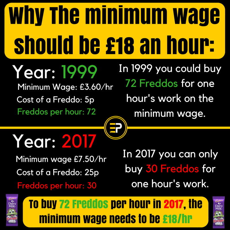 Freddo economics Freddo economics