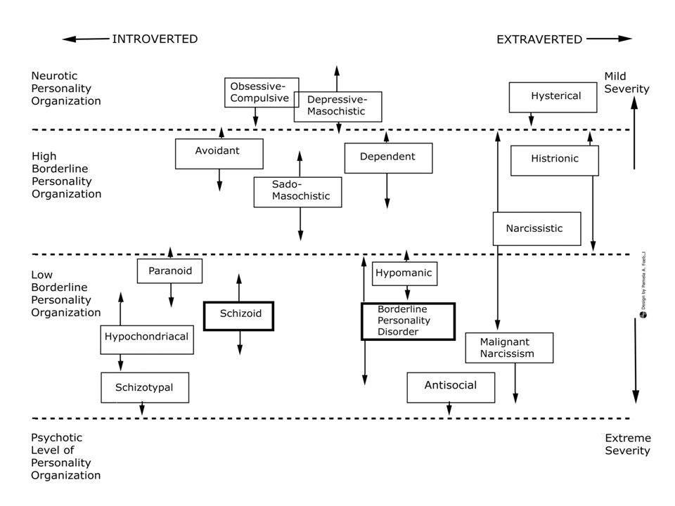 May be an image of floor plan, blueprint and text that says 'INTROVERTED Neurotic Personality Organization Obsessive- Compulsive EXTRAVERTED Depressive- Masochistic High Borderline Personality Organization - Avoidant Mild Severity Hysterical Dependent Sado- Masochistic Histrionic Paranoid Low Borderline Personality Organization Narcissistic Hypomanic Schizoid Hypochondriacal Borderline Personality Disorder Schizotypal Malignant Narcissism Psychotic Level of Personality Organization Antisocial Extreme Severity' May be an image of floor plan, blueprint and text that says 'INTROVERTED Neurotic Personality Organization Obsessive- Compulsive EXTRAVERTED Depressive- Masochistic High Borderline Personality Organization - Avoidant Mild Severity Hysterical Dependent Sado- Masochistic Histrionic Paranoid Low Borderline Personality Organization Narcissistic Hypomanic Schizoid Hypochondriacal Borderline Personality Disorder Schizotypal Malignant Narcissism Psychotic Level of Personality Organization Antisocial Extreme Severity'