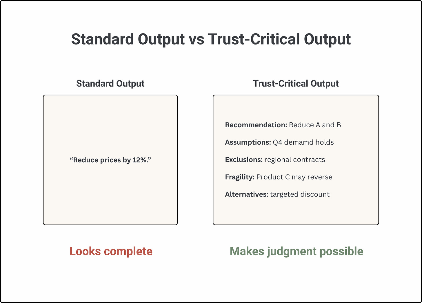Diagram titled “Standard Output vs Trust-Critical Output.” The left card shows a standard recommendation, “Reduce prices by 12%,” labeled “Looks complete.” The right card shows a trust-critical output with recommendation, assumptions, exclusions, fragility, and alternatives, labeled “Makes judgment possible.”