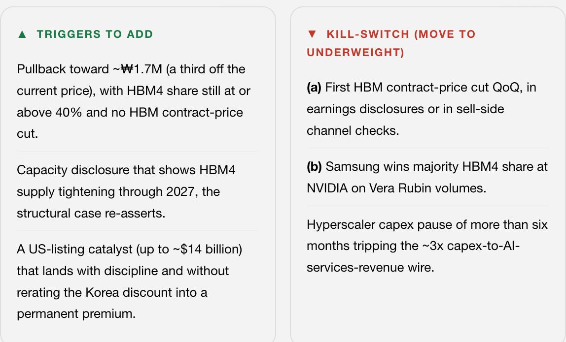 SK Hynix (000660.KS) trading triggers, when we would add vs the kill-switch to move underweight: ▲ Triggers to add Pullback toward ~₩1.7M (a third off the current price), with HBM4 share still at or above 40% and no HBM contract-price cut. Capacity disclosure that shows HBM4 supply tightening through 2027, the structural case re-asserts. A US-listing catalyst (up to ~$14 billion) that lands with discipline and without rerating the Korea discount into a permanent premium. ▼ Kill-switch (move to UNDERWEIGHT) (a) First HBM contract-price cut QoQ, in earnings disclosures or in sell-side channel checks. (b) Samsung wins majority HBM4 share at NVIDIA on Vera Rubin volumes. Hyperscaler capex pause of more than six months tripping the ~3x capex-to-AI-services-revenue wire.