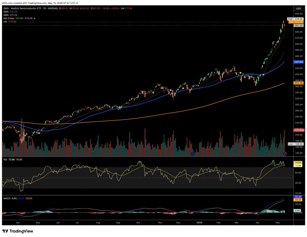 Chart displaying the performance of the VanEck Semiconductor ETF (SMH) with candlestick patterns, moving averages, RSI, and MACD indicators.