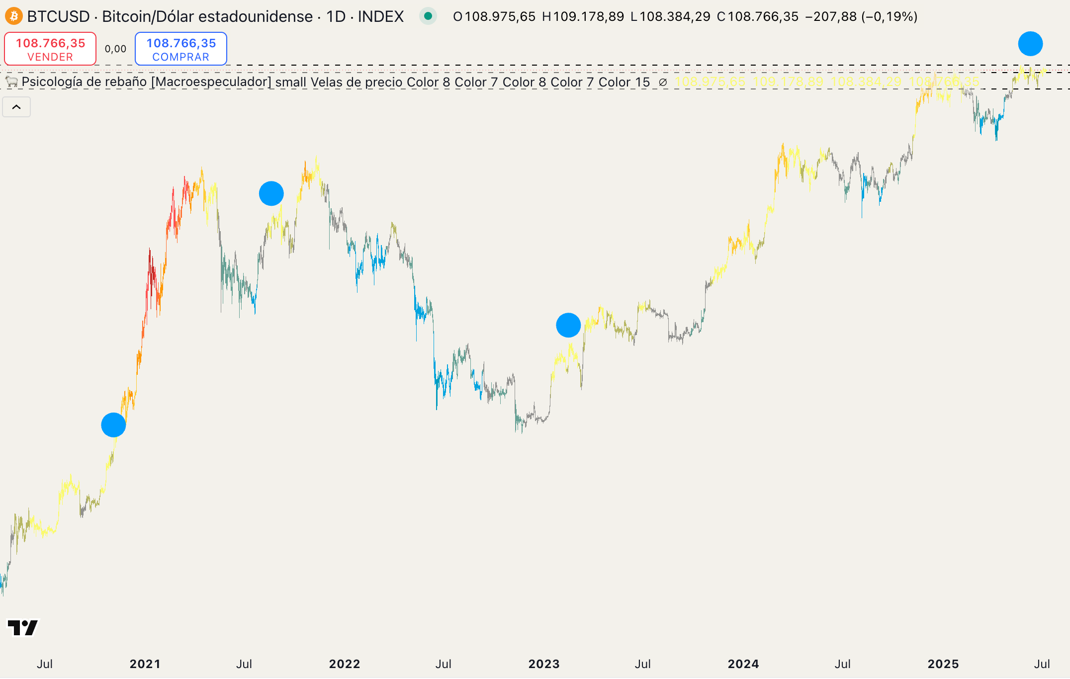 El mejor indicador de miedo & codicia para BTC