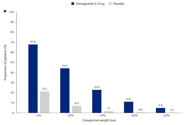 why is glycine added to semaglutide Semaglutide with Glycine & B12