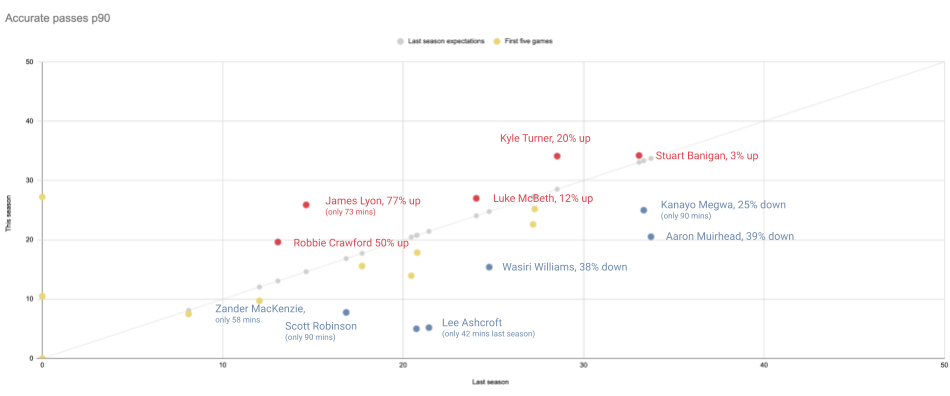 Chart showing accurate passes per 90 minutes by thistle players last season and this season Chart showing accurate passes per 90 minutes by thistle players last season and this season